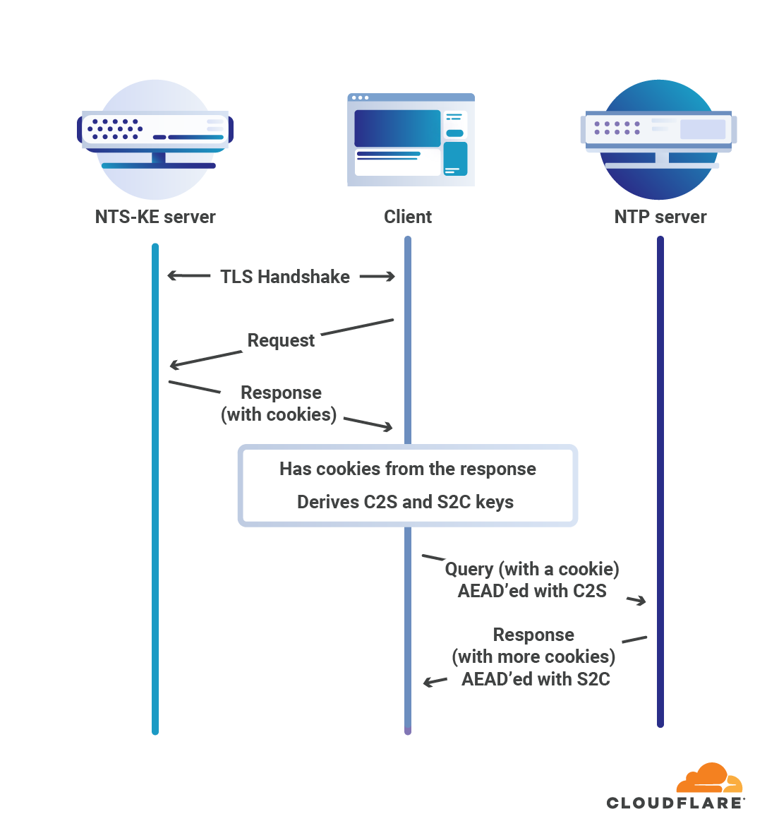 cloudflare-nts.png
